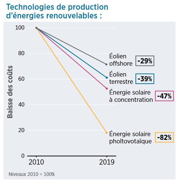 IRENA Technologies de production d'énergies renouvelables IRENA ENERGIE RENOUVELABLE PRIX